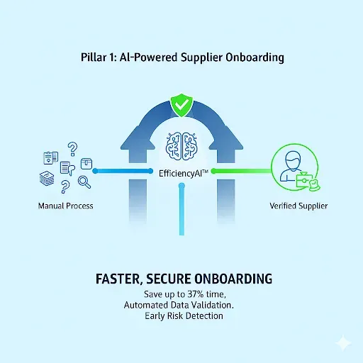 Workflow diagram of Gainfront’s AI-powered supplier onboarding process