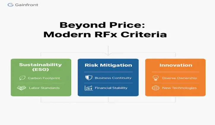 Diagram of three modern RFx criteria beyond price: sustainability, risk mitigation, and innovation