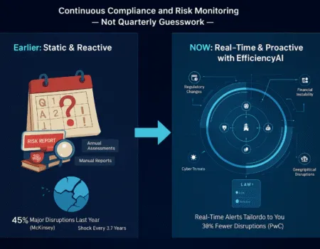 Comparison graphic contrasting static, reactive annual risk reports with Gainfront EfficiencyAI’s real-time, proactive compliance and risk monitoring