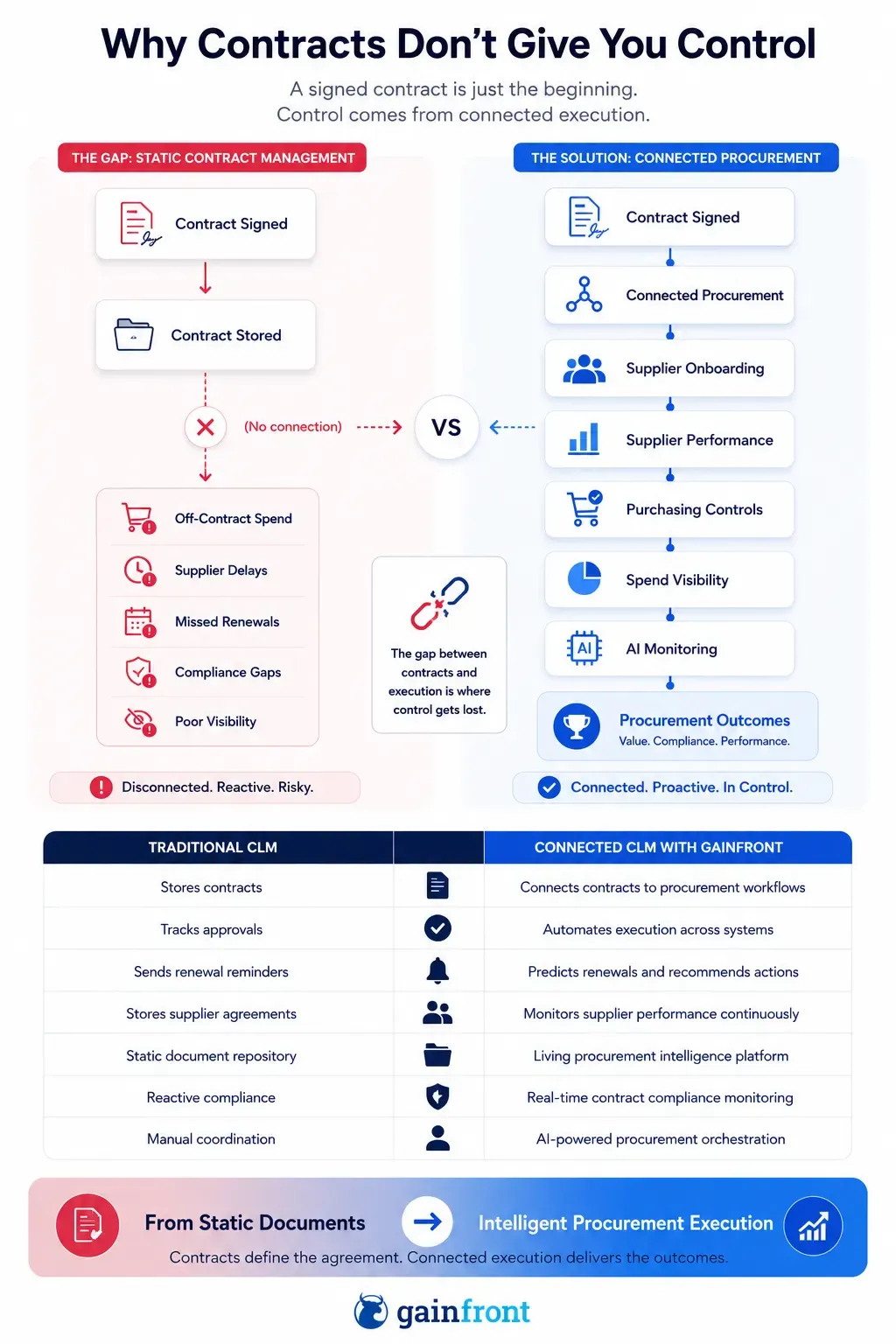 AI system pulling supplier performance, risk, and spend data alongside contract terms