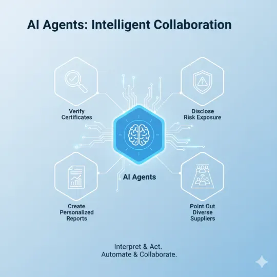 Diagram of four AI agent functions: verifying certificates, disclosing risk exposure, creating personalized reports, and identifying diverse suppliers
