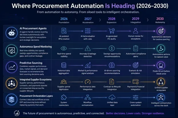 Timeline infographic showing procurement automation evolving from 2026 foundation to 2030 autonomy across five capability areas