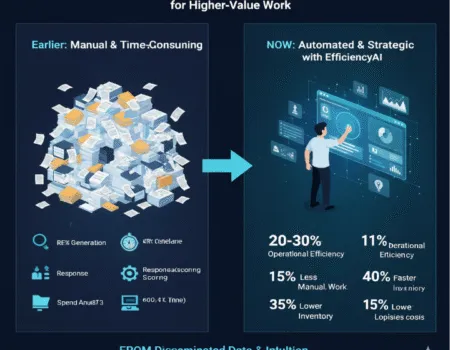Comparison graphic contrasting manual, paper-heavy RFx and spend analysis work with an automated EfficiencyAI dashboard showing efficiency, workload, and inventory gains