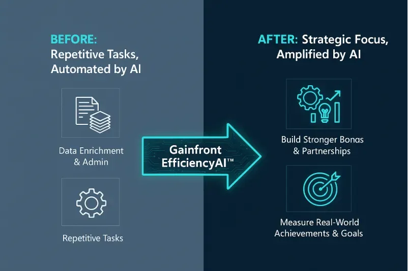 Before-and-after diagram: repetitive tasks automated by AI shift teams to a strategic focus on partnerships and goals