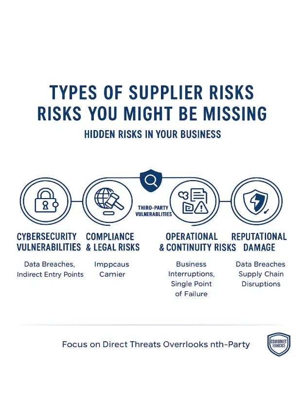 Diagram of four supplier risk types: cybersecurity vulnerabilities, compliance and legal risks, operational and continuity risks, and reputational damage