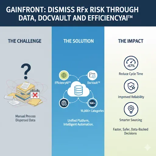 EfficiencyAI dashboard showing RFP cycle-time reduction and supplier risk indicators