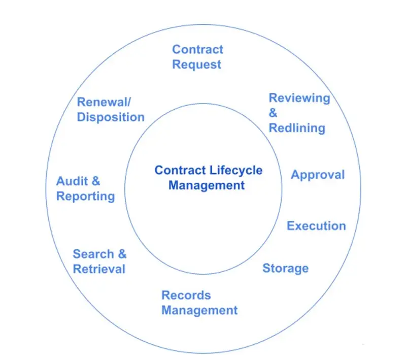 Circular diagram of contract lifecycle management stages: request, review, approval, execution, storage, records, search, audit, and renewal