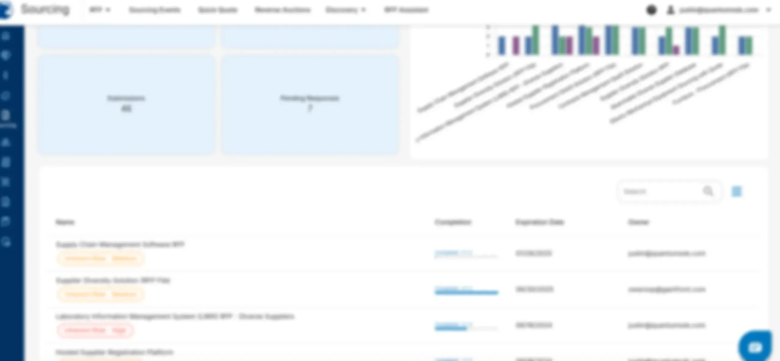 Blurred screenshot of the Gainfront Sourcing RFP dashboard showing submission and pending-response counts, a bar chart of RFP activity, and a table of active RFPs with completion status and expiration dates.